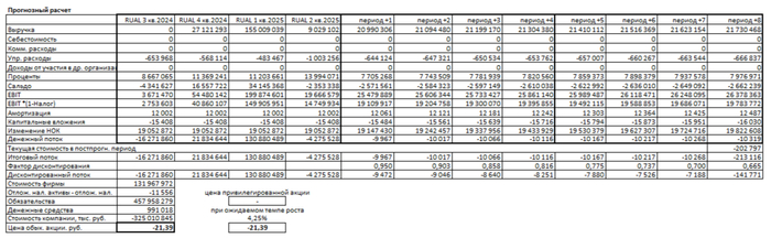 Итоговый расчет Русала на 1 полугодие 2025 года.