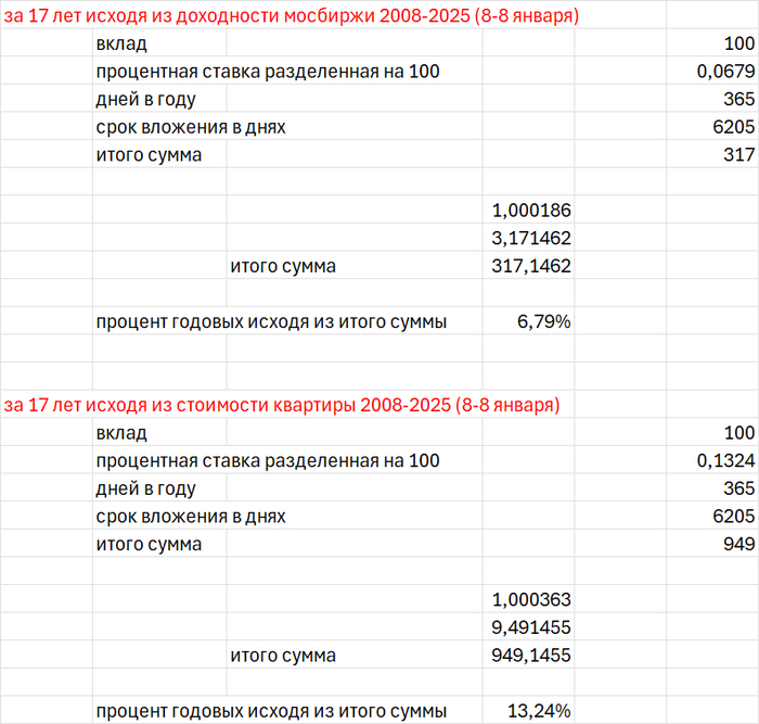 рис.1 сравнение инвестиций в недвижимость с индексом полной доходности мосбиржи