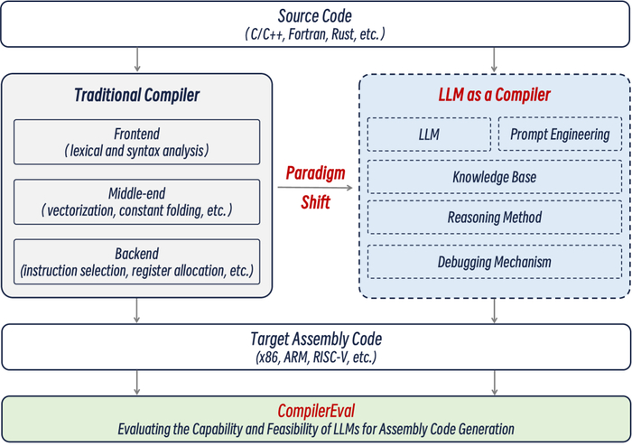     ,       ,          CompilerEval.