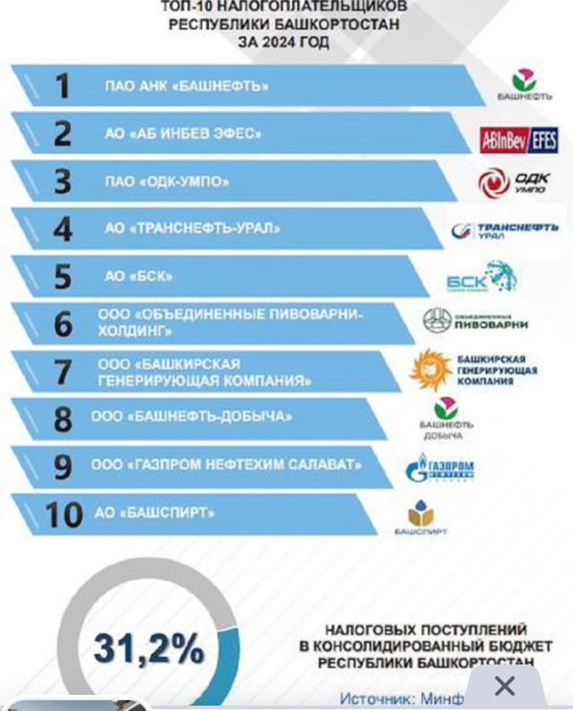 <!--noindex--><a href="https://pikabu.ru/story/kakim_obrazom_pivovarennaya_kompaniya_ab_inves_yefes_stala_2m_krupneyshim_nalogoplatelshchikom_bashkirii_13379113?u=https%3A%2F%2Fresbash.ru%2Fnews%2Fekonomika%2F2025-06-15%2Fv-bashkirii-10-krupnyh-nalogoplatelschika-napolnyayut-pochti-tret-byudzheta-4276592&t=https%3A%2F%2Fresbash.ru%2Fnews%2Fekonomika%2F2025-06-15%2Fv-bashkirii-10-...&h=353dc690721efa76a50febccdad74b9a11911f89" title="https://resbash.ru/news/ekonomika/2025-06-15/v-bashkirii-10-krupnyh-nalogoplatelschika-napolnyayut-p..." target="_blank" rel="nofollow noopener">https://resbash.ru/news/ekonomika/2025-06-15/v-bashkirii-10-...</a><!--/noindex-->