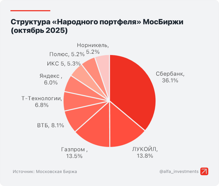 Инфографика: Альфа-Инвестиции