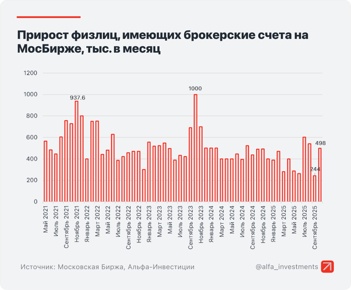 Инфографика: Альфа-Инвестиции