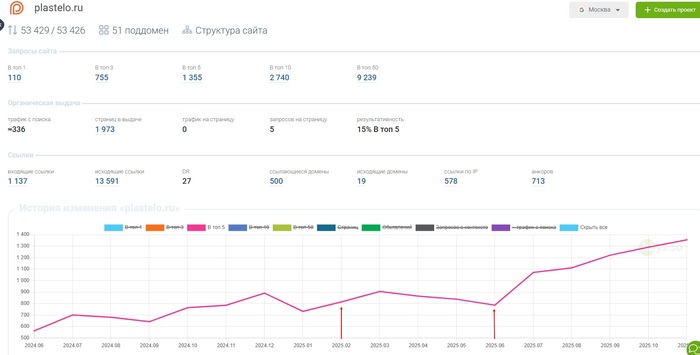 <a href="https://pikabu.ru/story/seokeys_plastelo_rost_pozitsiy_v_google_13382874?u=https%3A%2F%2Fwww.keys.so%2Fru%2Freport%3Fdomain%3Dplastelo.ru%26db%3Dgru&t=https%3A%2F%2Fwww.keys.so%2Fru%2Freport%3Fdomain%3Dplastelo.ru%26amp%3Bdb%3Dgru&h=a31b9bd1bcc4c41a4d37f70fc3e47029fad274d9" title="https://www.keys.so/ru/report?domain=plastelo.ru&db=gru" target="_blank" rel="nofollow noopener">https://www.keys.so/ru/report?domain=plastelo.ru&amp;db=gru</a>