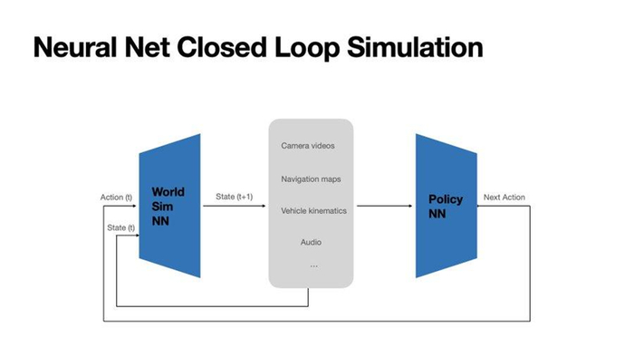 World Simulator, как и сам FSD, обучен на огромных массивах данных из реального мира.