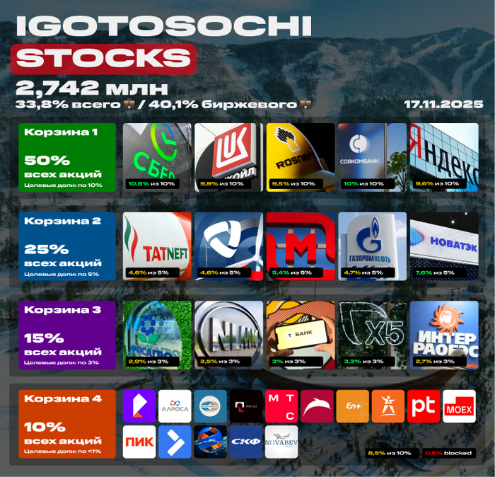 Мой портфель акций на 17 ноября 2025. 2,742 млн рублей. Покупка акций под пассивный доход
