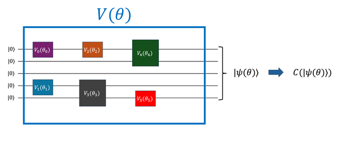     ,         Vi(thetai),    V(&#x3B8;)ket0,     C.