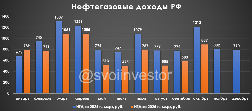 Oil and gas revenues in October 2025 – revenues are falling due to the strong ruble, commodity prices, and sanctions, with even worse figures expected in November - My, Politics, Stock market, Stock exchange, Investments, Analytics, Ruble, Oil, Gas, Dollars, Currency, Economy, Sanctions, Tax, Budget, Gazprom, Lukoil, Rosneft, Novatek, A crisis, Duty, Longpost