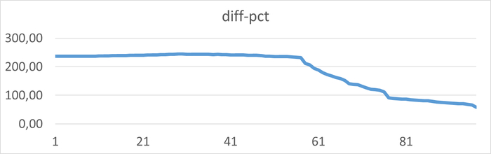 Относительная разницы операционной скорости в сценарии-2 по сравнению с сценарием-1