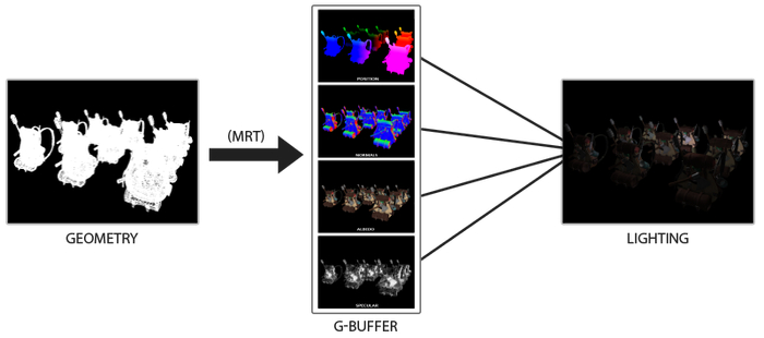 пример работы отложенного затенения (иллюстрация <!--noindex--><a href="https://pikabu.ru/story/relict_engine_sheyderyi_chast_1_teoriya_i_voprosyi_13424189?u=https%3A%2F%2Flearnopengl.com%2F&t=https%3A%2F%2Flearnopengl.com%2F&h=9d0d5ab19c1209e085c1ddb0125053715c6b9c32" title="https://learnopengl.com/" target="_blank" rel="nofollow noopener">https://learnopengl.com/</a><!--/noindex-->)