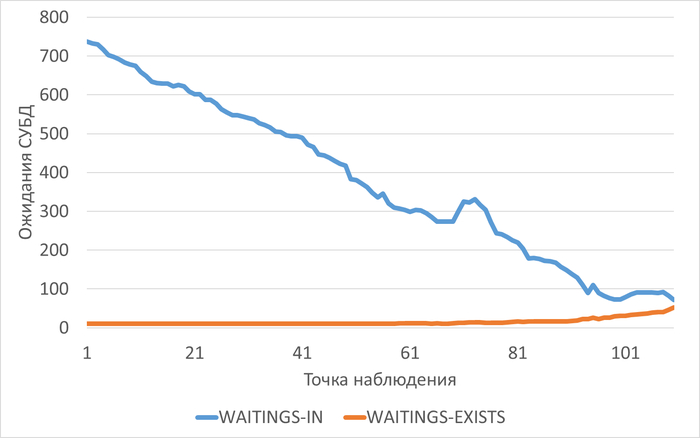 График изменения ожиданий СУБД в ходе нагрузочного тестирования
