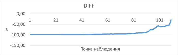 График изменения относительной разницы ожиданий СУБД в ходе нагрузочного тестирования при использовании EXISTS по сравнению с IN