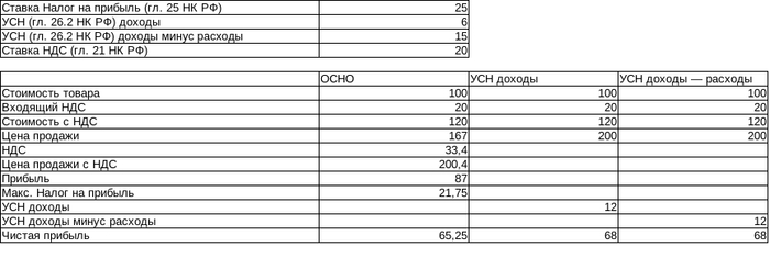  100 % ( 100   ,  200 )