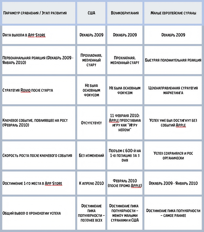  Сравнительная таблица: провальные показатели Angry Birds в США vs успех в Европе