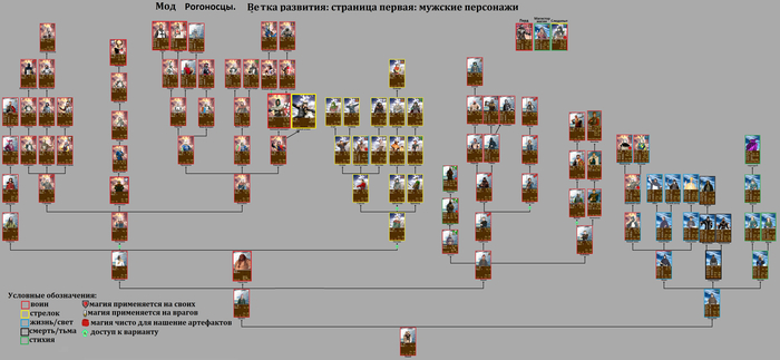 Паладин нарушал каноны РПГ игр когда стоял не в том месте где стот сейчас к тому же развивался из чистого воина привращаясь в воина с жизнью а теперь ветка жизнь-воин объединена. Маги стихии обладали приимуществом поэтому остальные типы магов были усилены.