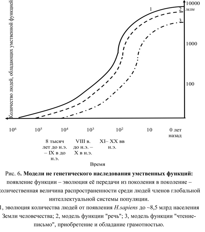 Нейрофизика появления во времени, локализации в пространстве мозга и распространении в популяции на Земле нейрофизиологических функций