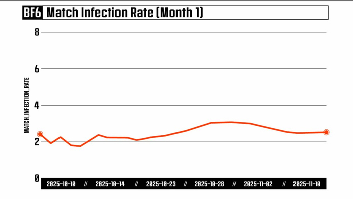 Античит Javelin в Battlefield 6 заблокировал более 2,39 млн попыток читерства