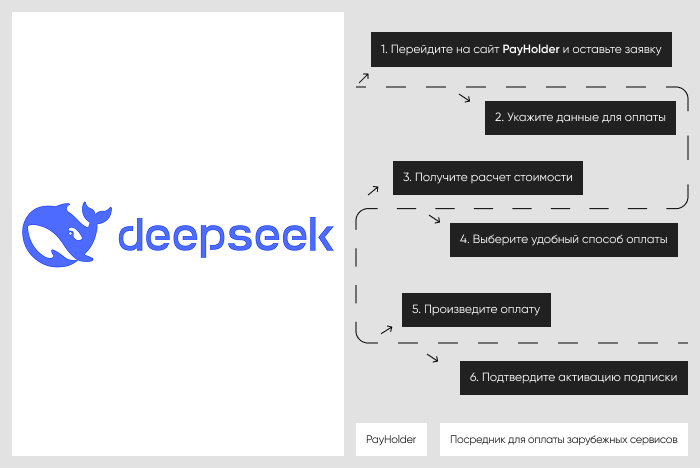 Как оплатить DeepSeek: простой способ оплаты из России и Беларуси через Payholde2