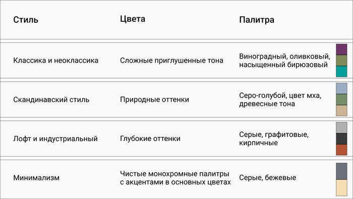 Таблица: правильная цветовая гамма основных стилей интерьера