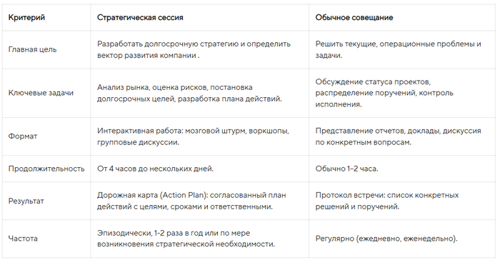 Таблица: Отличия стратегической сессии от обычного совещания