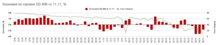 OZON.      11.11,     . C   - ,     ,   .    ,   2-3%,   -   .