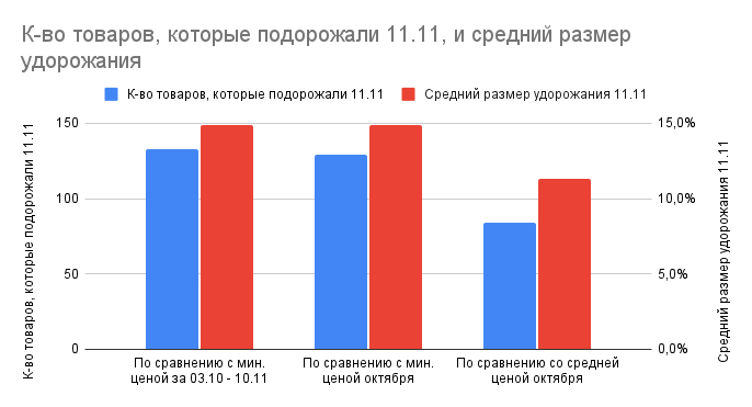  .   ( ) - - ,   11.11     .   ( ) -     .  - .   84/129/133   160  11%/14,9%/14,9% .