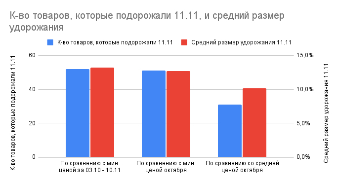 OZON.   ( ) - - ,   11.11     .   ( ) -     .  - .   31/51/52   63  10,2%/12,7%/13,2% .
