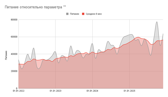 А с 01.01.2022 расходы на еду уже удвоились