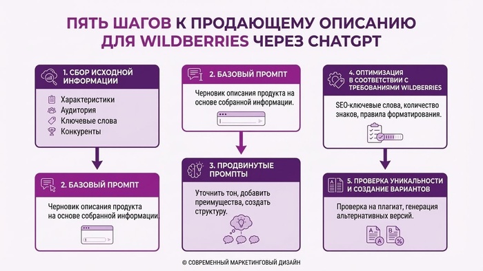 Как быстро создать продающее описание товара для Wildberries с помощью ChatGPT