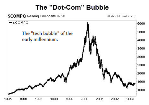   NASDAQ 1995-2003        2000