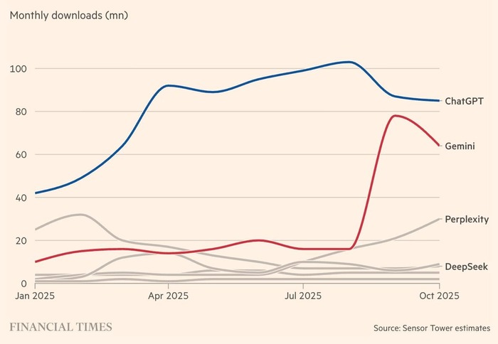 ,     2025   Gemini    ChatGPT     (  )
