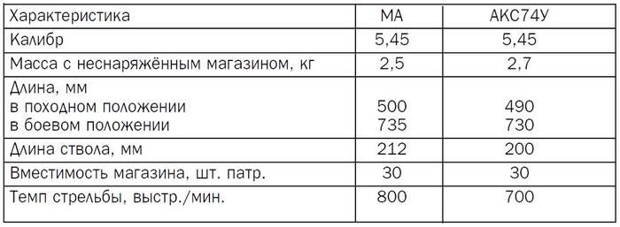 Технические характеристики автоматов МА и АКС-74У