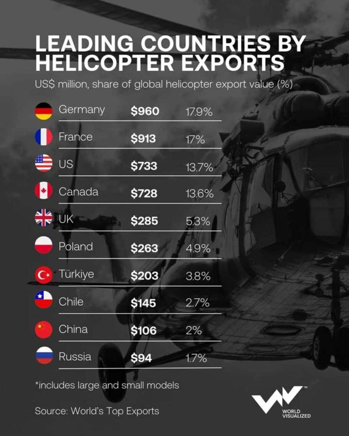 Крупнейшие экспортеры вертолетов в мире
