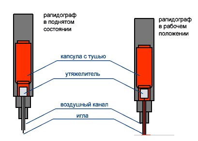 Устройство сего девайса. При нажатии кончиком на бумагу игла приподнимала клапан-утяжелитель и в трубочку (перо) поступала тушь. Когда убираешь инструмент от бумаги - клапан закрывается, тушь не течет.