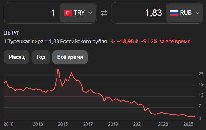 Курс турецкой лиры к рублю.