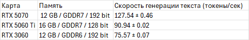 RTX 5060 Ti тут для сравнения влияния количества памяти на скорость и как представитель более бюджетной модели, нежели 5070