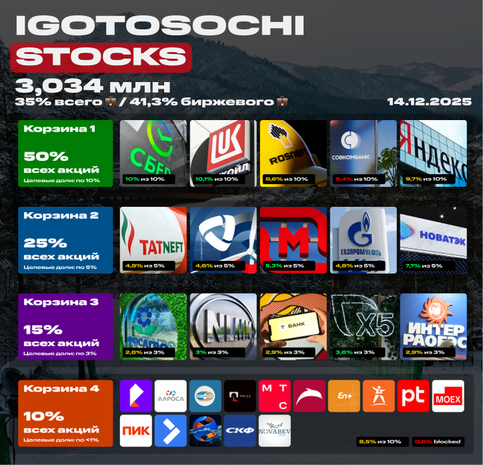 Мой портфель акций на 14 декабря 2025. 3,034 млн рублей. Покупка акций под пассивный доход