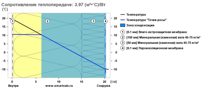 Ограждающая конструкция не удовлетворяет нормам по защите от переувлажнения.