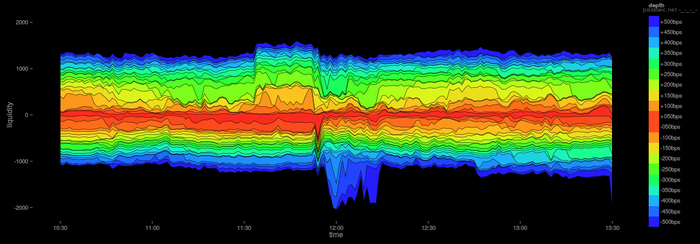 Визуализация высокочастотной торговли в Bitcoin. Источник: <a href="https://pikabu.ru/story/kak_uvidet_algoritmicheskie_manipulyatsii_i_skryituyu_likvidnost_na_moex_13504277?u=http%3A%2F%2Fparasec.net%2F&t=parasec.net&h=27bd38700273fcf90d544de48930562296ec4aa3" title="http://parasec.net/" target="_blank" rel="nofollow noopener">parasec.net</a>