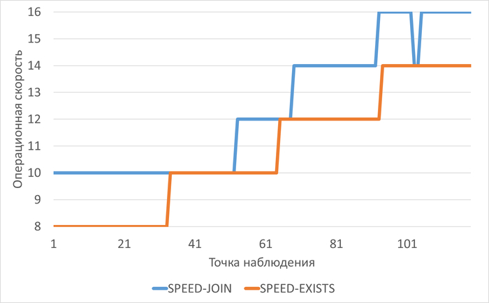 ������ ��������� ������������ �������� � ���� ������������ ������������ ��� �������������� ��������� ������� "JOIN" � "EXISTS"