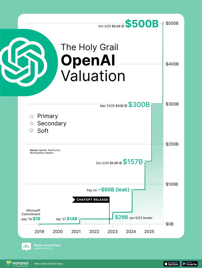 � ������� 2025 ���� OpenAI ����� ����� ������� ������� ��������������� ��������� � ����, ������ SpaceX � ByteDance. ������ <a href="https://pikabu.ru/story/bezrabotitsa_ne_10_a_99_cherez_5_let_intervyu_doktora_romana_yampolskogo_uchenogo_po_problemam_bezopasnosti_ii_ya_vyipisal_glavnoe_13508450?u=https%3A%2F%2Fwww.visualcapitalist.com%2Fcp%2Fopenai-500b-valuation%2F&t=%D0%B2%D1%8B%D1%80%D0%BE%D1%81%D0%BB%D0%B0&h=53794c692b153d81d1fa6c4ca0dff07937602030" title="https://www.visualcapitalist.com/cp/openai-500b-valuation/" target="_blank" rel="nofollow noopener">������� </a>� $300 ���� � ����� �� $500 ���� � �������. �� ��� ���� ��������� �������� ����������� � 17 ���