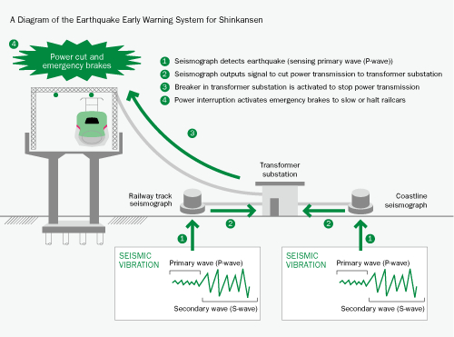 �������������� ������� ����������� ���������� ������� Shinkansen