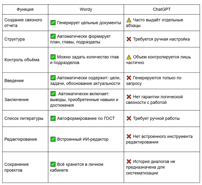 ������������� ������� Wordybot vs ChatGPT