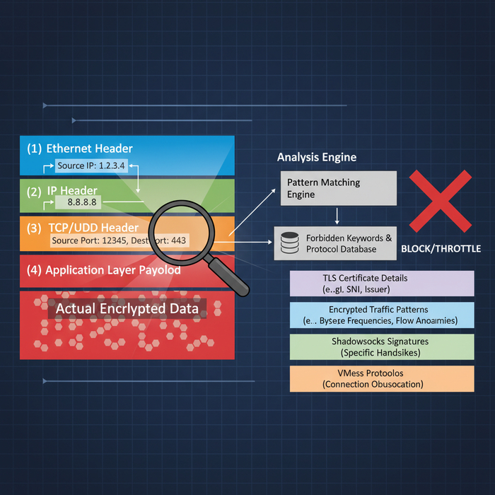 Deep Packet Inspection (DPI) Analysis Layers