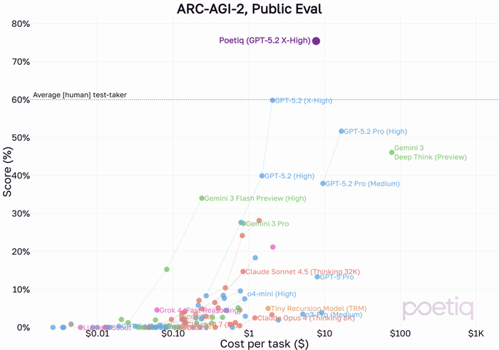 ���������, ��� �������� ���������� ���� ��������� � �������� ��������� ��������� $10 �� ���� ������� (�� ��� Gemini 3 Deep Think, ������� ������ ������� �� $100)