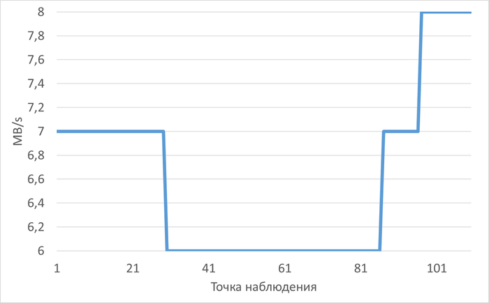 ������ ��������� ���������� �����������(MB/s) � ���� ������������ ������������ ��� ����� vdc