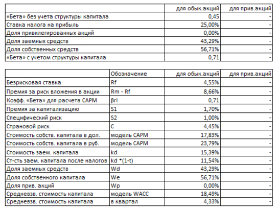 WACC ��������� �� 1 ��������� 2025 ����.