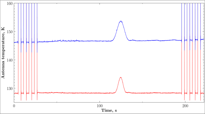 ���������� �������������� �������������� 3�286 �� ����� ����������. ������� ������ � ������ ���������� 13.3 �� (2200-2300 ���) ����� � ���������� 20.7 �� (1400-1500 ���).