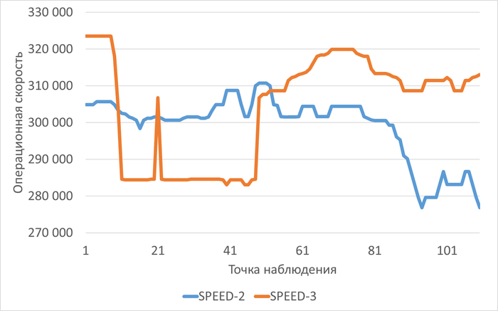 ������������� ������ ��������� ������������ �������� � ���� ������������ ������������ ��� ������������-2(SPEED-2) � ������������-3(SPEED-3)