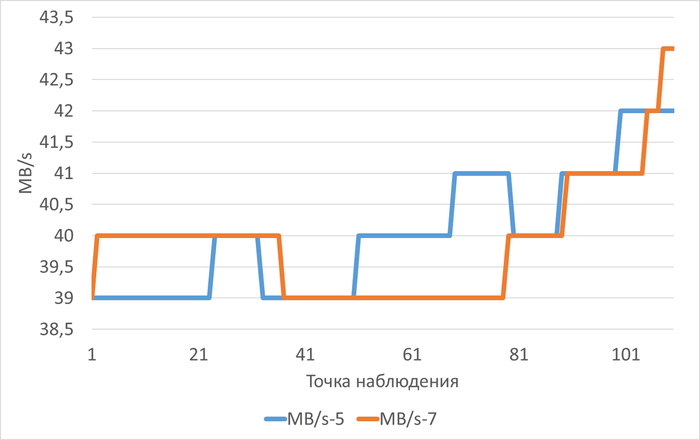 ������������� ������ ��������� MB/s � ���� ������������ ������������ ��� ������������-5(MB/s-5) � ������������-7(MB/s-7)