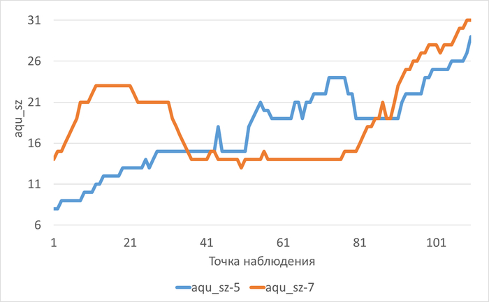 ������������� ������ ��������� ����� ������� � ���� ������������ ������������ ��� ������������-5(aqu_sz-5) � ������������-7(aqu_sz-7)